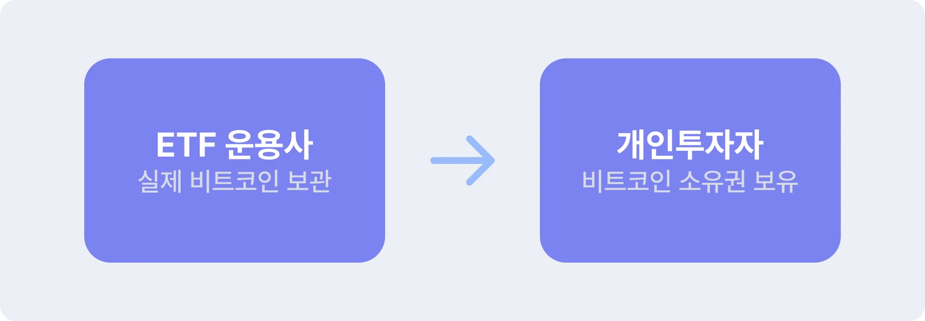 이자 | 비트코인 ETF란? 현물, 선물 차이까지!