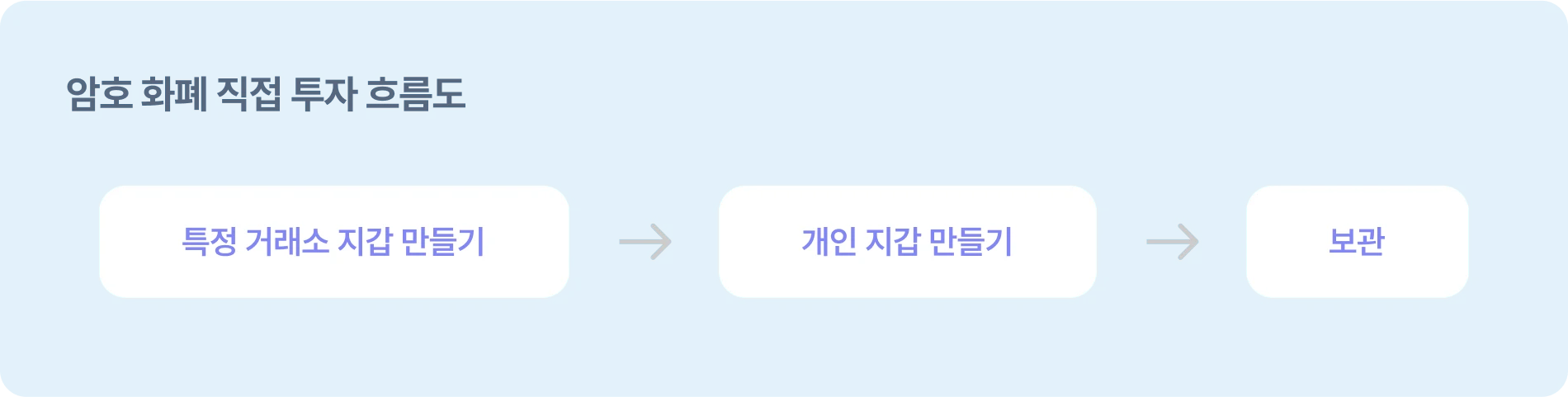 이자 | 비트코인을 직접 사지 않아도 되는 이유