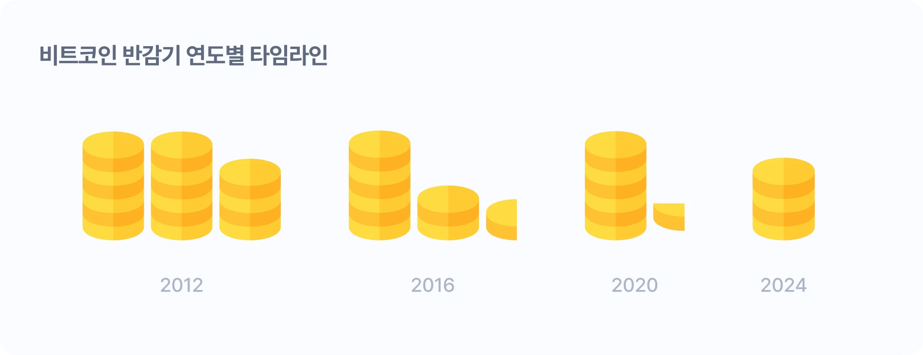이자 | 비트코인 반감기와 가격 상승 패턴
