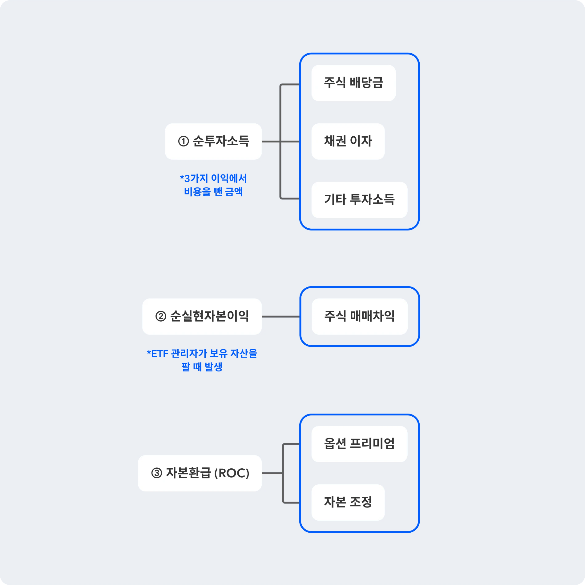 이자 | 초고배당 암호화폐 ETF의 진실